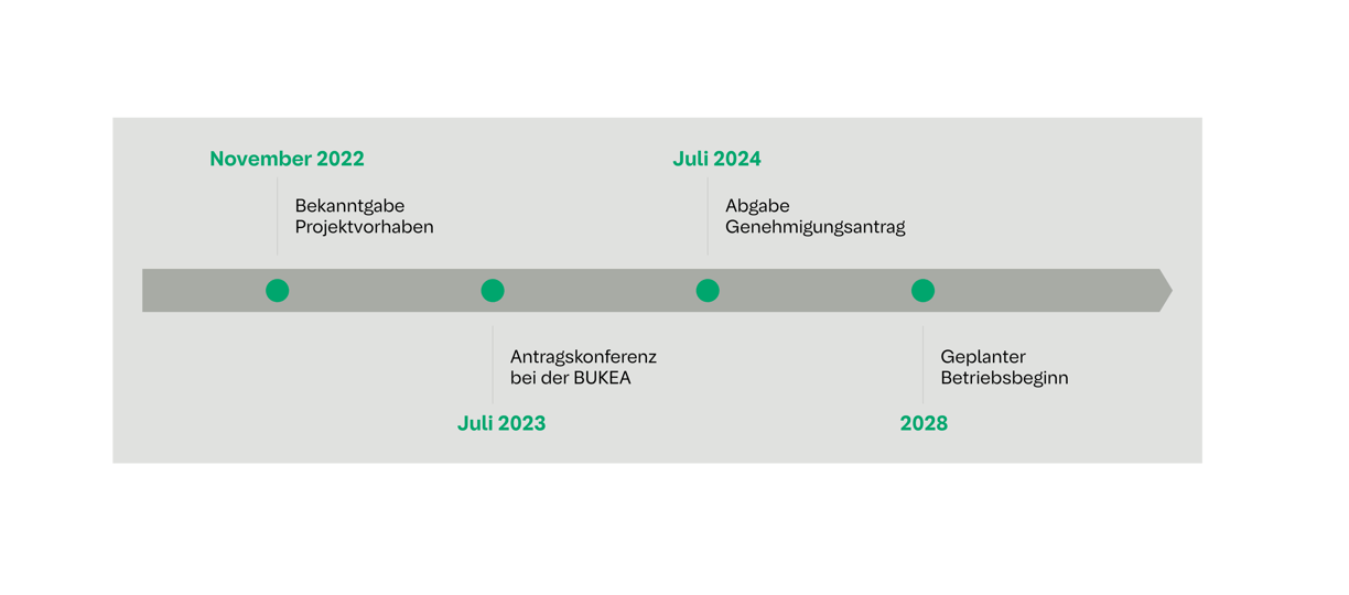 NEG-Timeline_DE_2